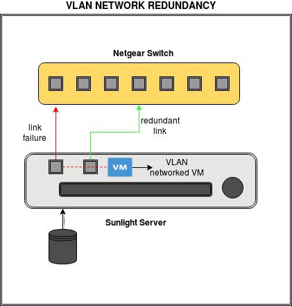 VLAN Network Redundancy